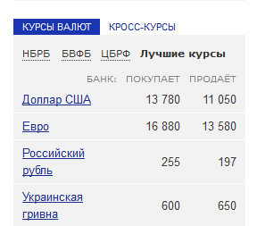Белорусские банки курс валют