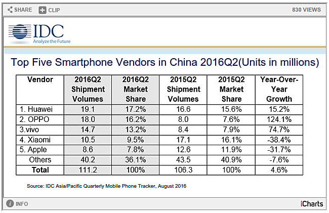 Продажи смартфонов Xiaomi в Китае снизились на 38%