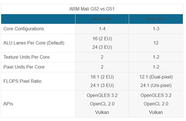 ARM Mali G52 G31