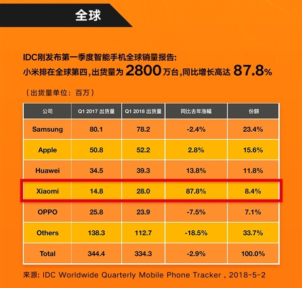 Xiaomi бьет рекорды